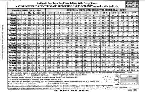 structural steel span tables